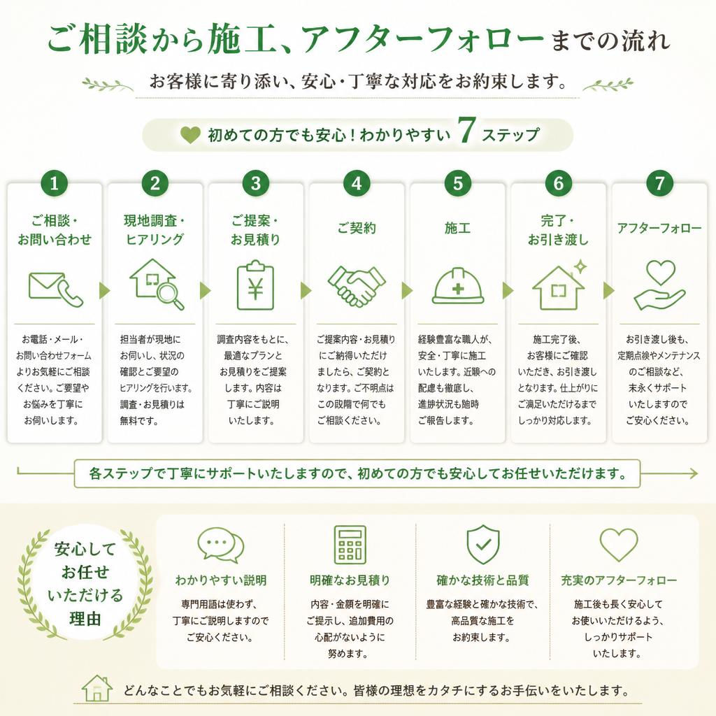 施工フローのご案内
